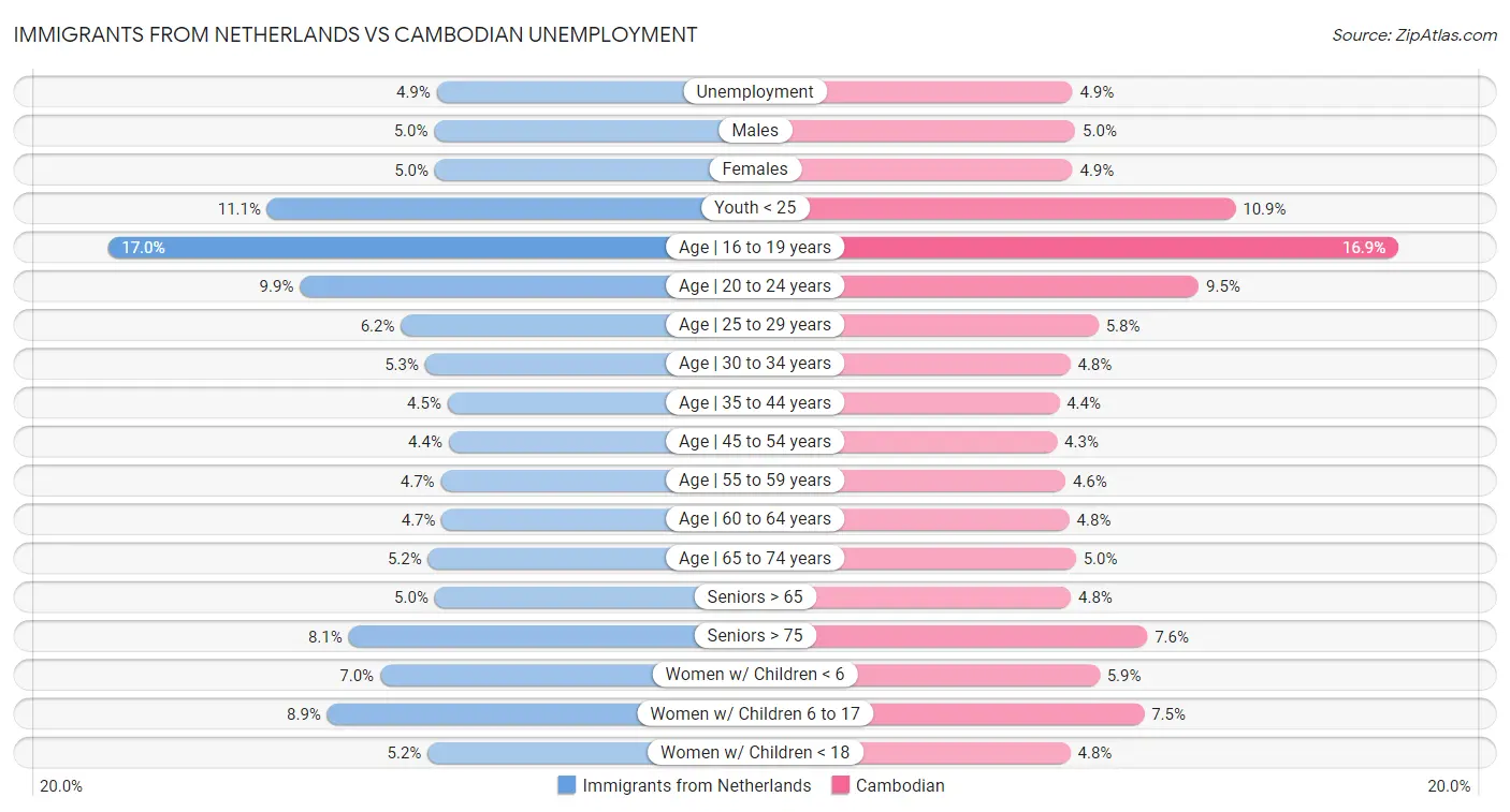 Immigrants from Netherlands vs Cambodian Unemployment