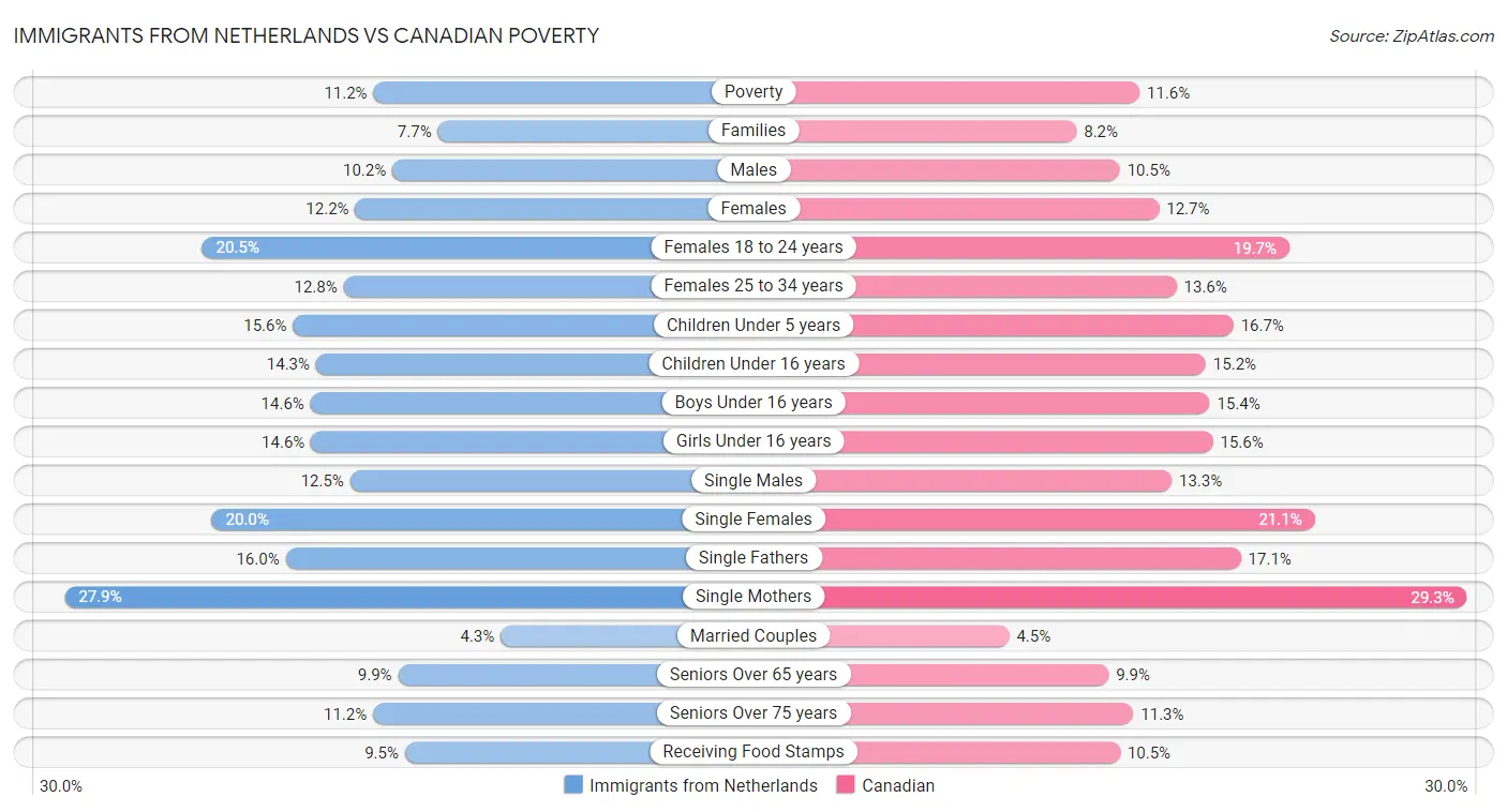 Immigrants from Netherlands vs Canadian Poverty