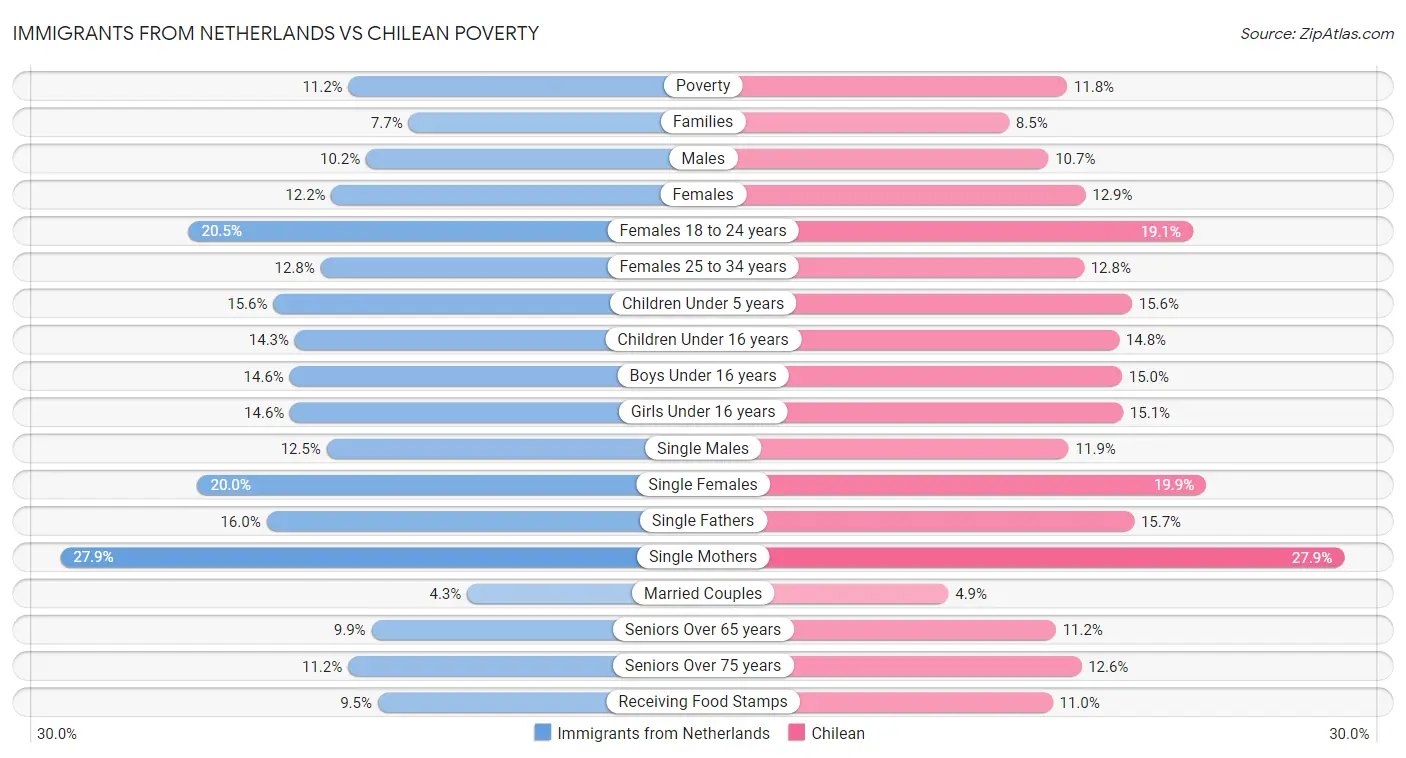 Immigrants from Netherlands vs Chilean Poverty