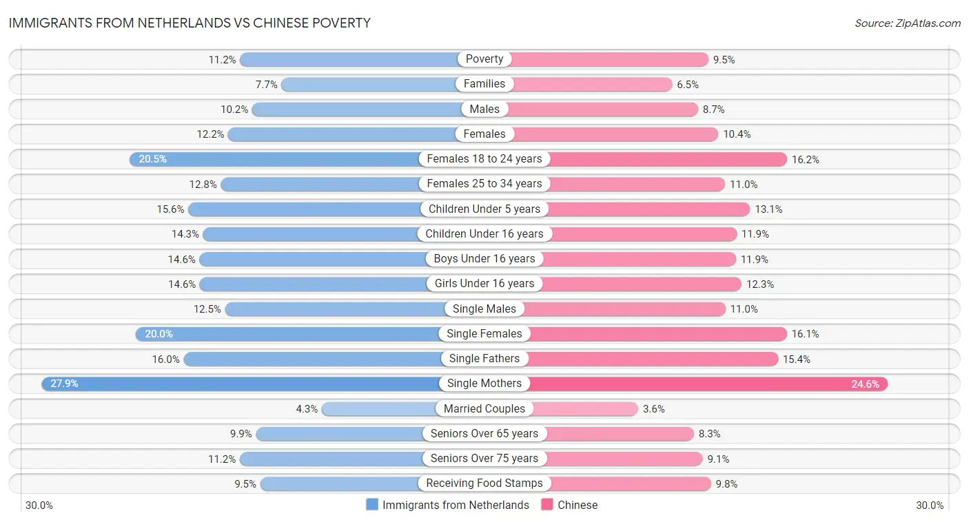 Immigrants from Netherlands vs Chinese Poverty