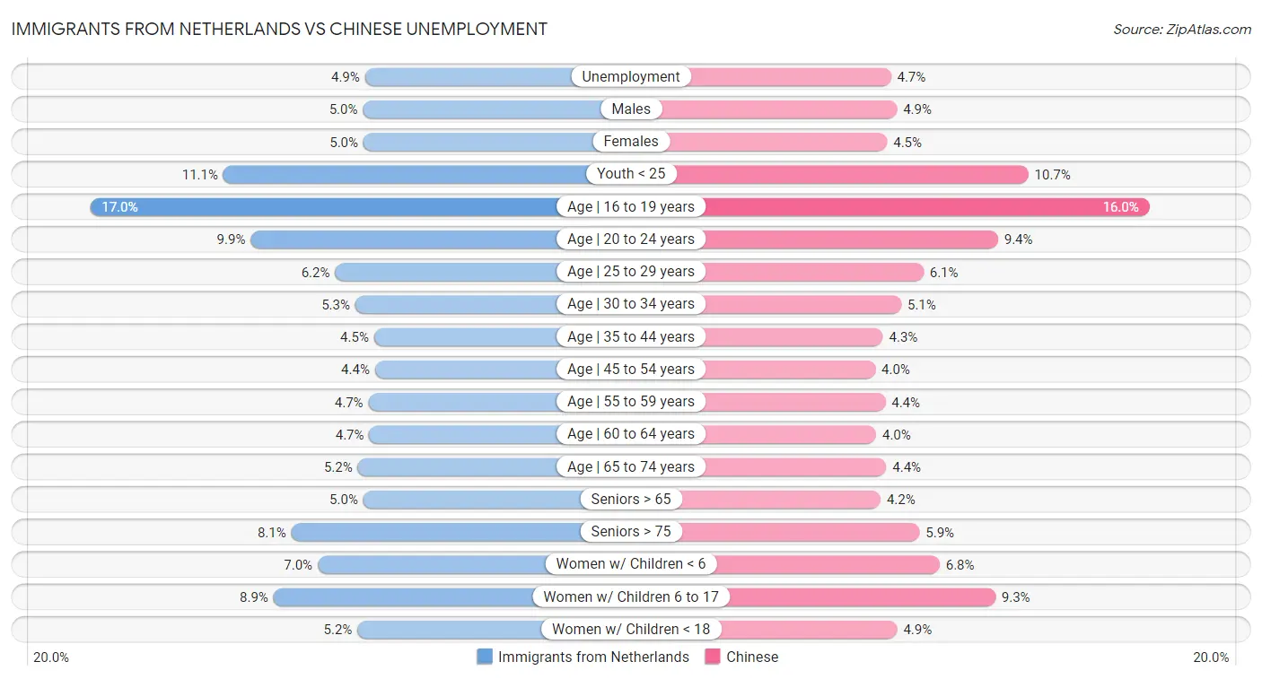 Immigrants from Netherlands vs Chinese Unemployment