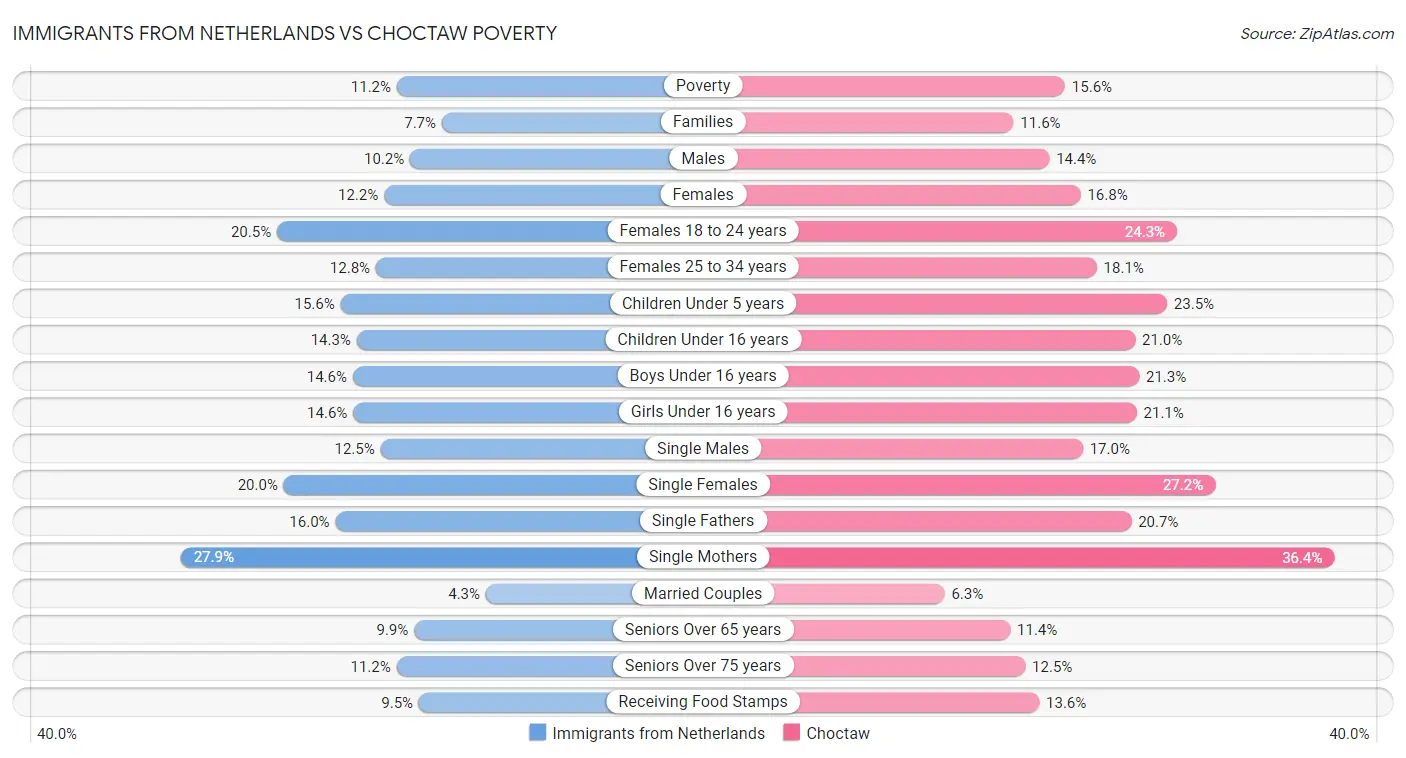 Immigrants from Netherlands vs Choctaw Poverty