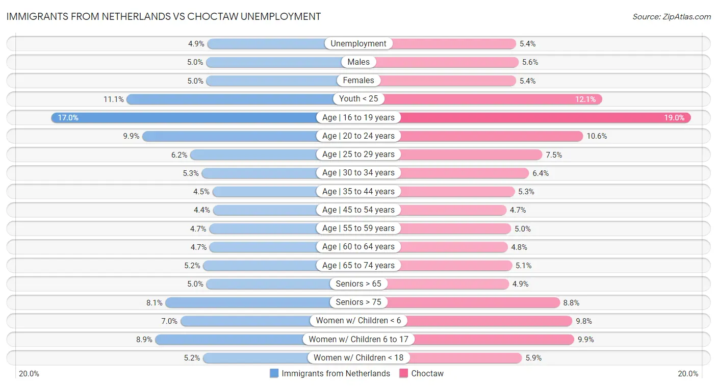 Immigrants from Netherlands vs Choctaw Unemployment