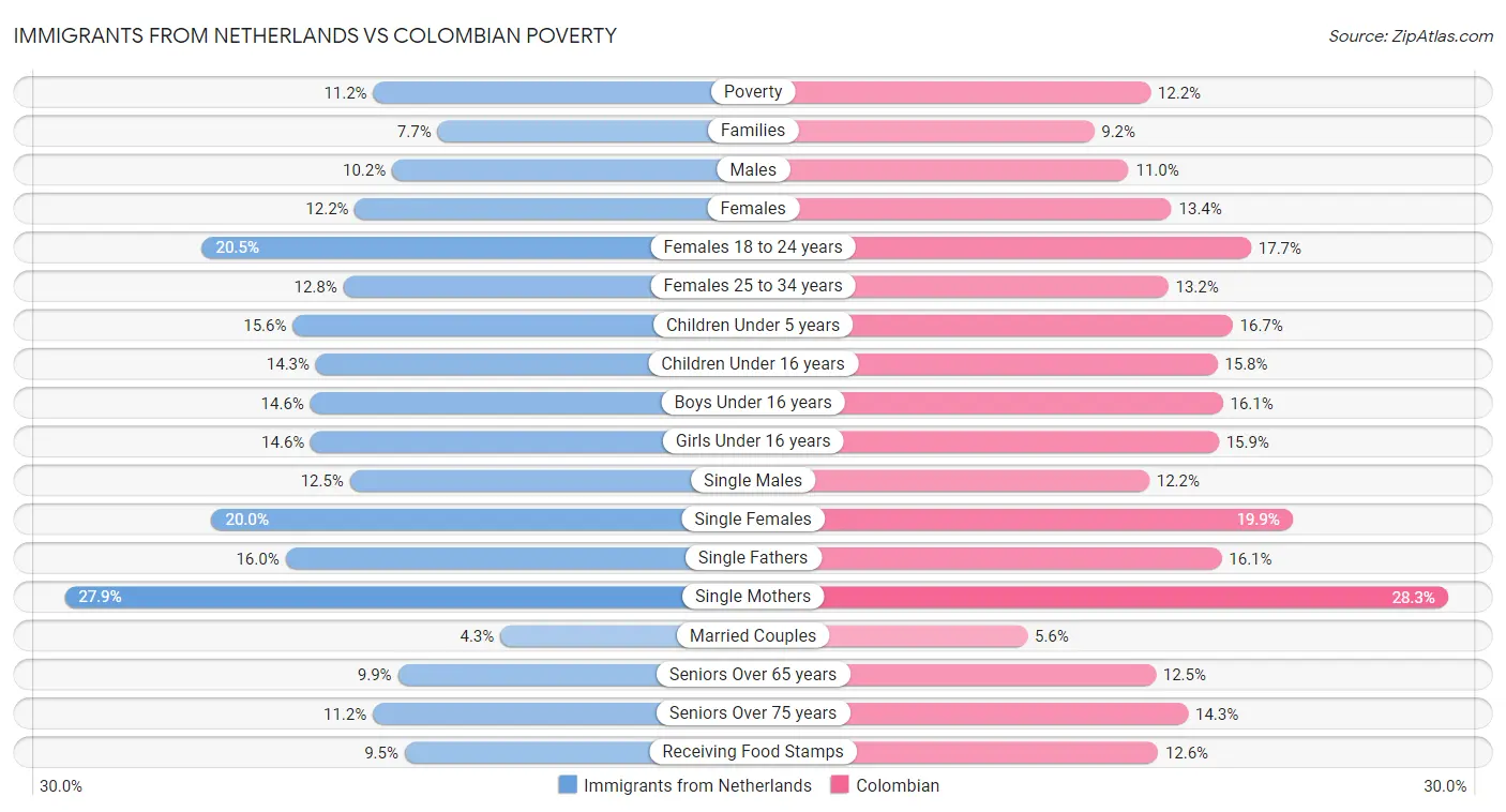 Immigrants from Netherlands vs Colombian Poverty