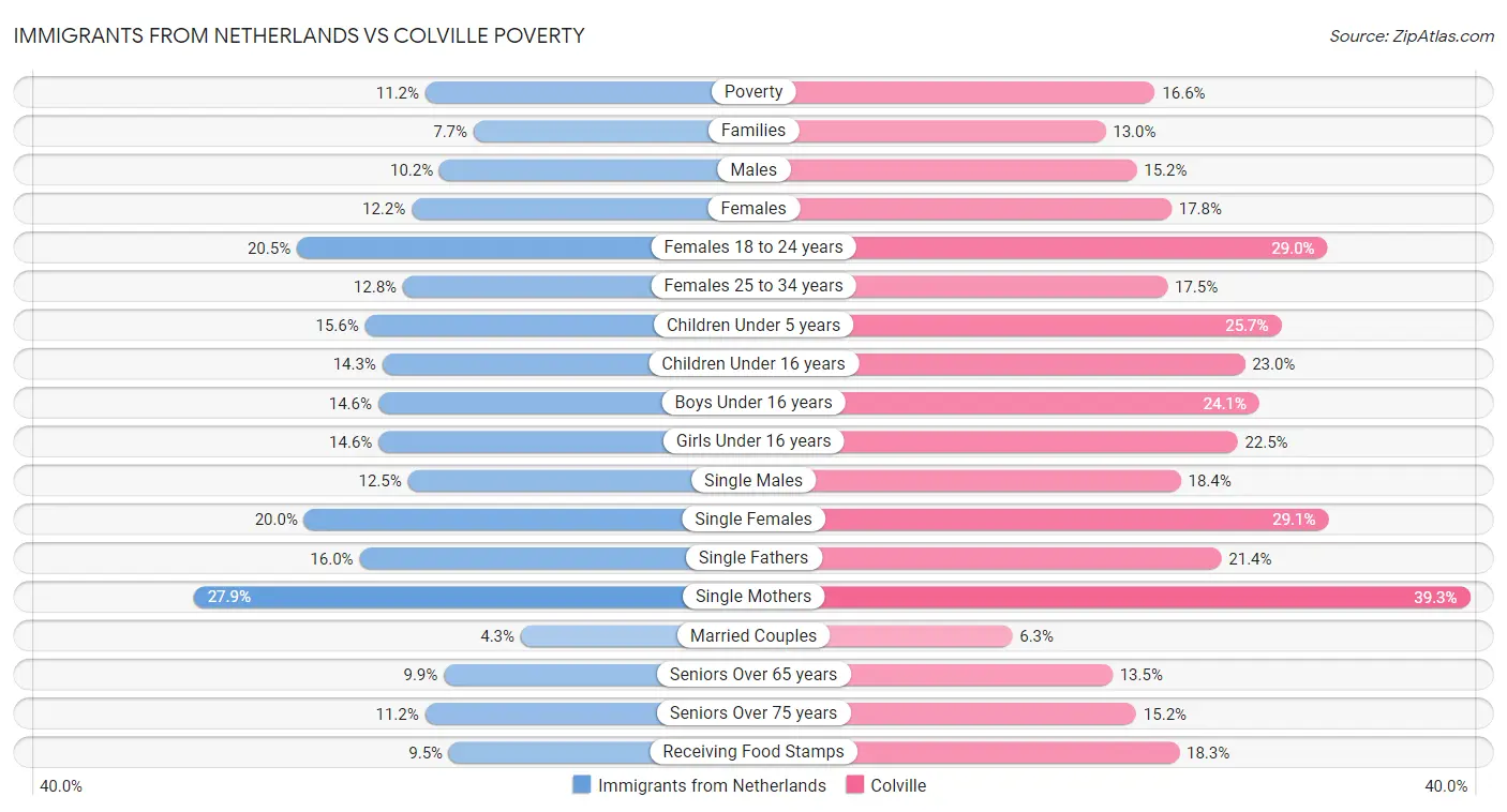 Immigrants from Netherlands vs Colville Poverty
