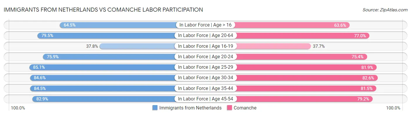 Immigrants from Netherlands vs Comanche Labor Participation