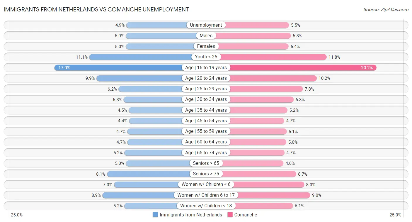 Immigrants from Netherlands vs Comanche Unemployment