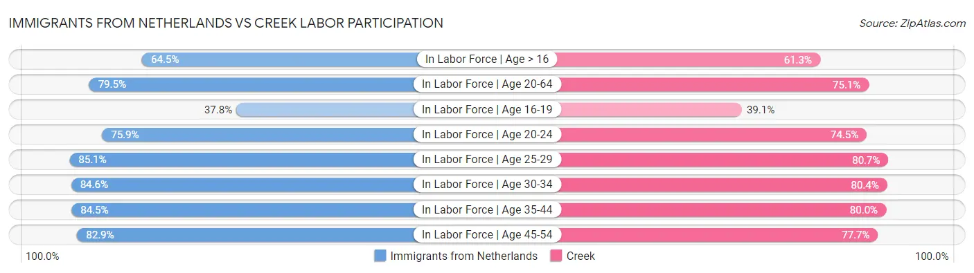 Immigrants from Netherlands vs Creek Labor Participation