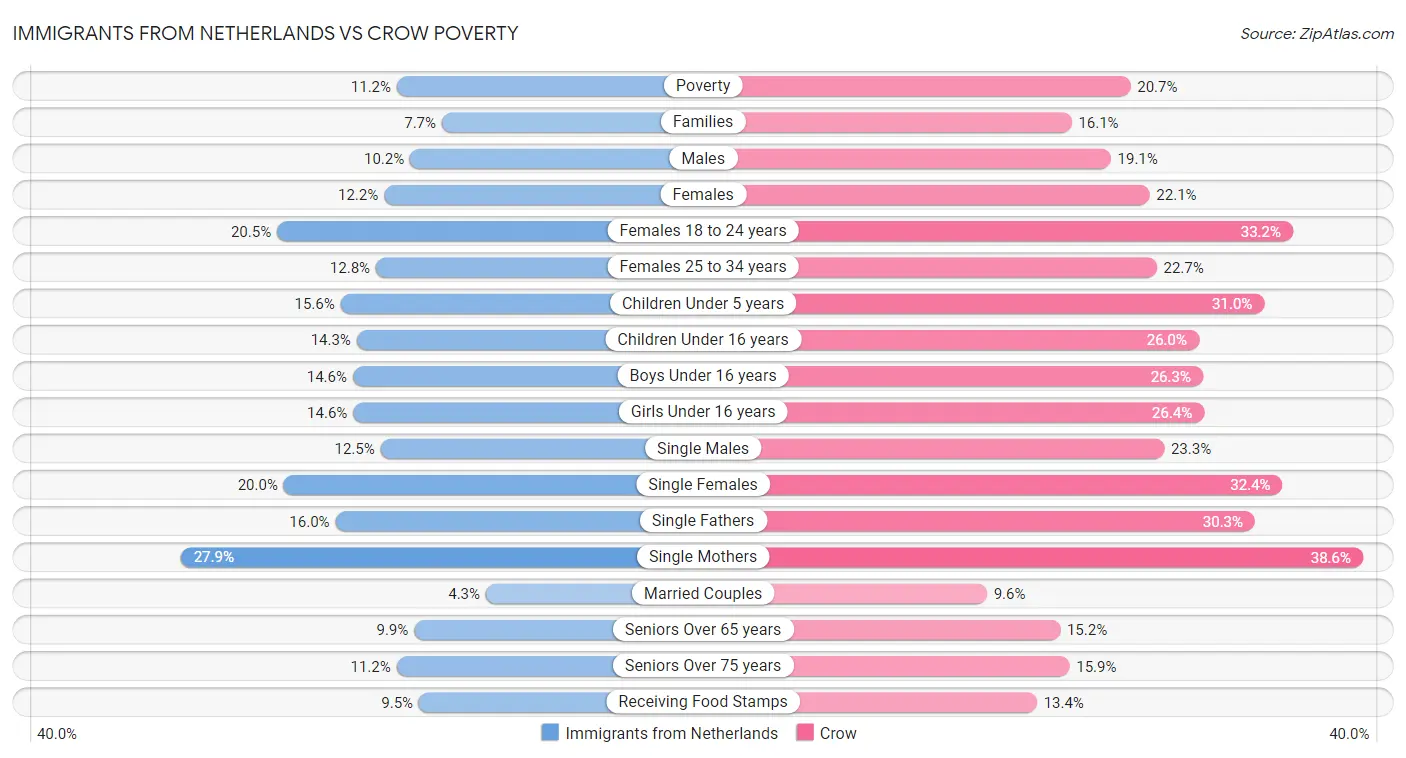 Immigrants from Netherlands vs Crow Poverty