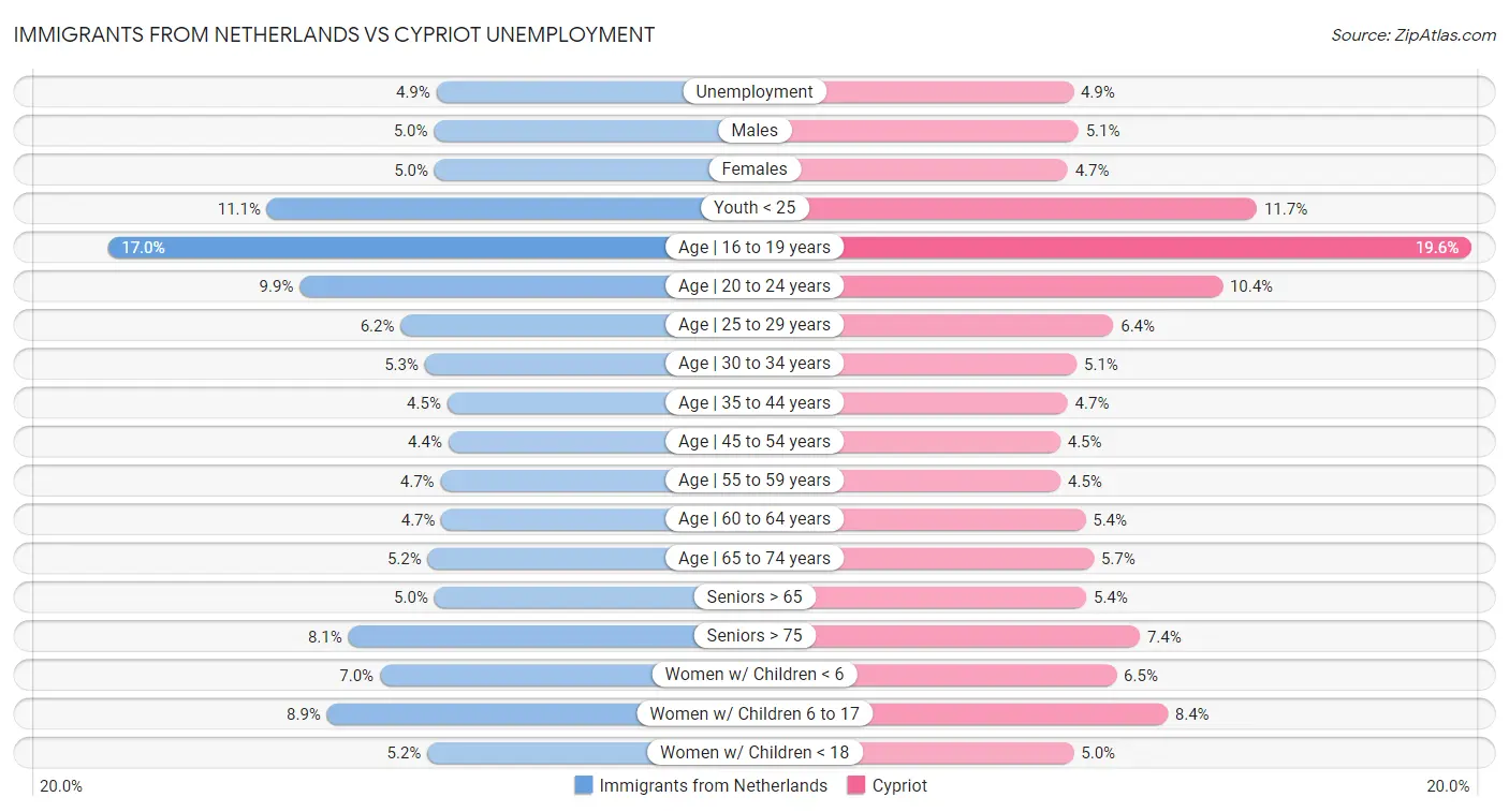 Immigrants from Netherlands vs Cypriot Unemployment