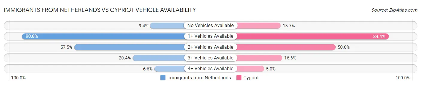 Immigrants from Netherlands vs Cypriot Vehicle Availability