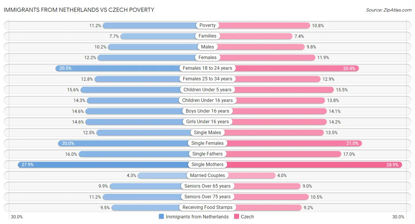 Immigrants from Netherlands vs Czech Poverty