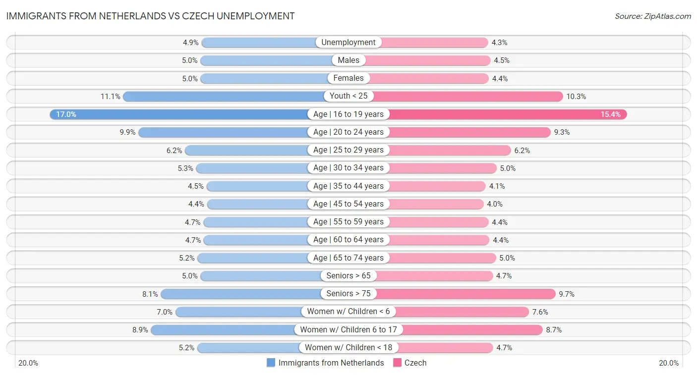 Immigrants from Netherlands vs Czech Unemployment