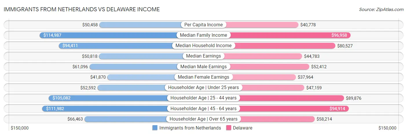 Immigrants from Netherlands vs Delaware Income