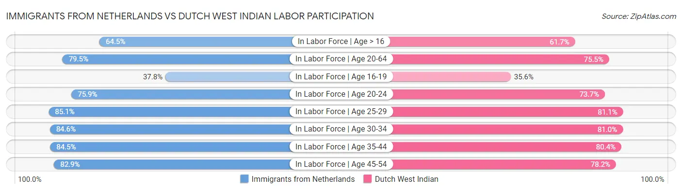 Immigrants from Netherlands vs Dutch West Indian Labor Participation