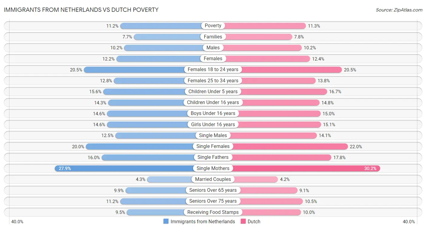 Immigrants from Netherlands vs Dutch Poverty
