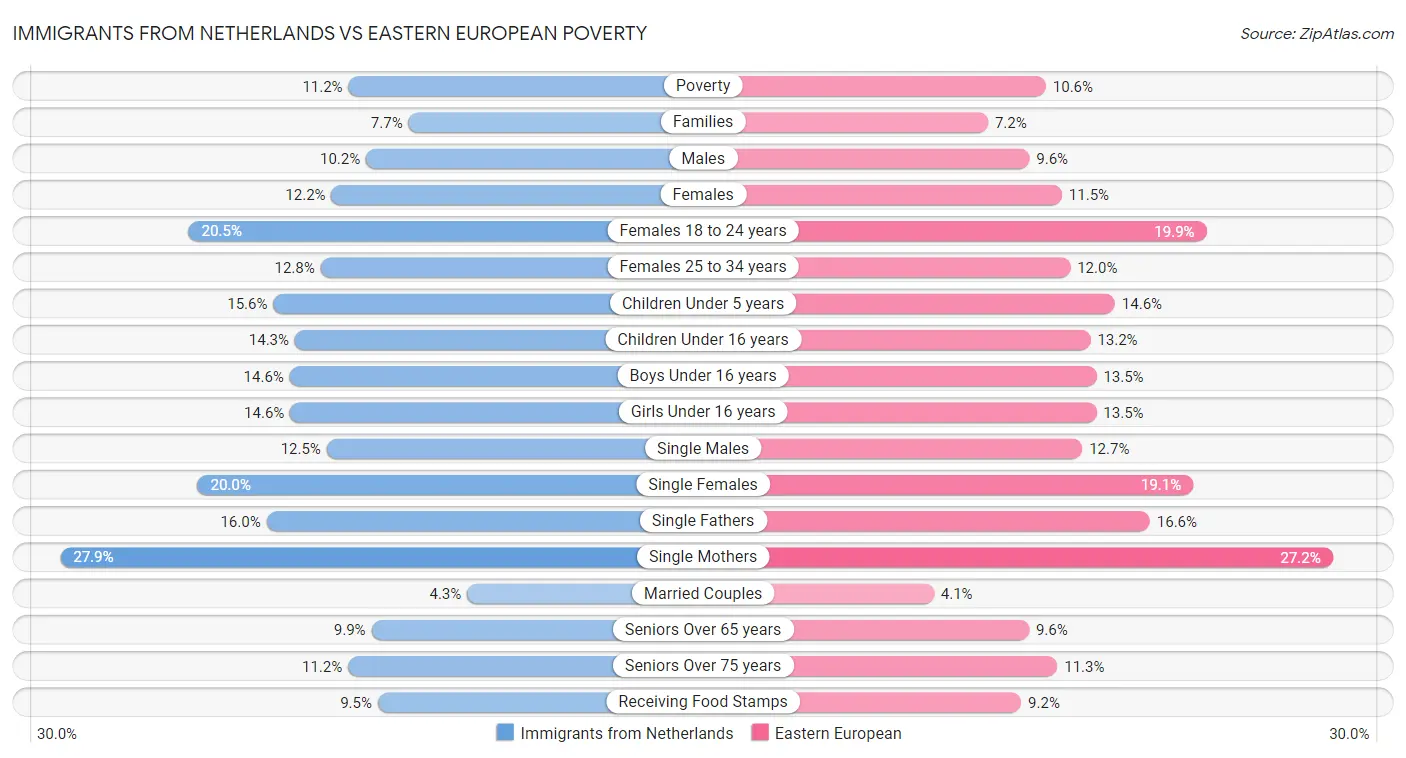 Immigrants from Netherlands vs Eastern European Poverty