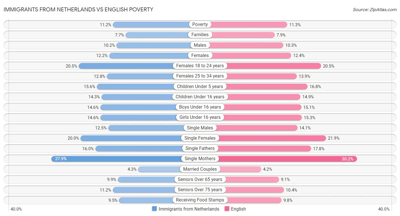 Immigrants from Netherlands vs English Poverty