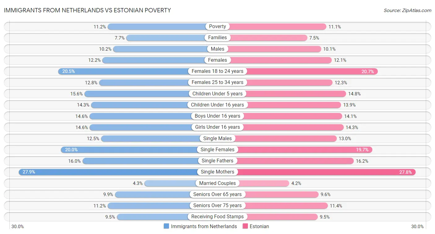 Immigrants from Netherlands vs Estonian Poverty