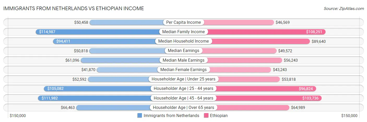 Immigrants from Netherlands vs Ethiopian Income