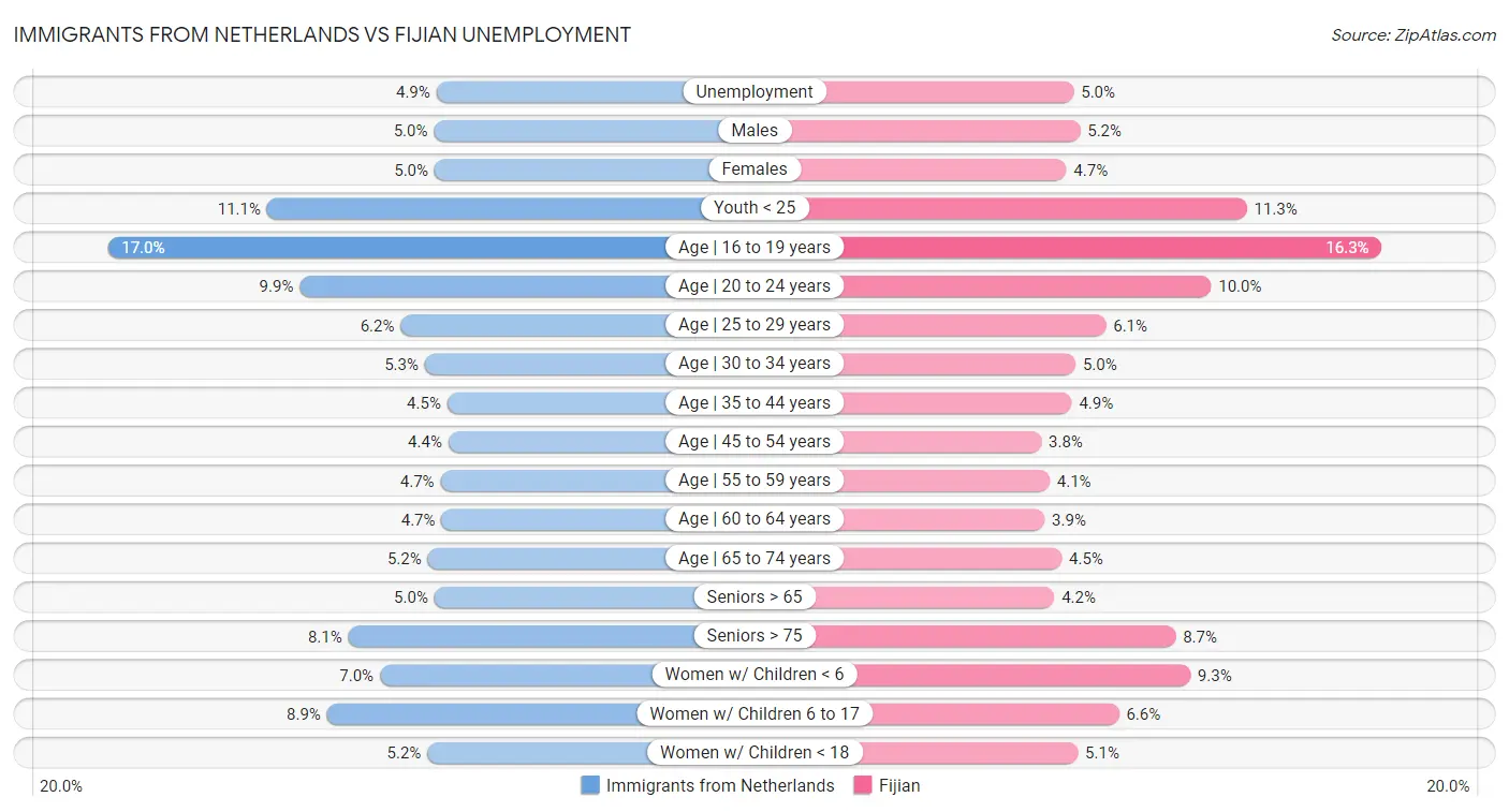 Immigrants from Netherlands vs Fijian Unemployment