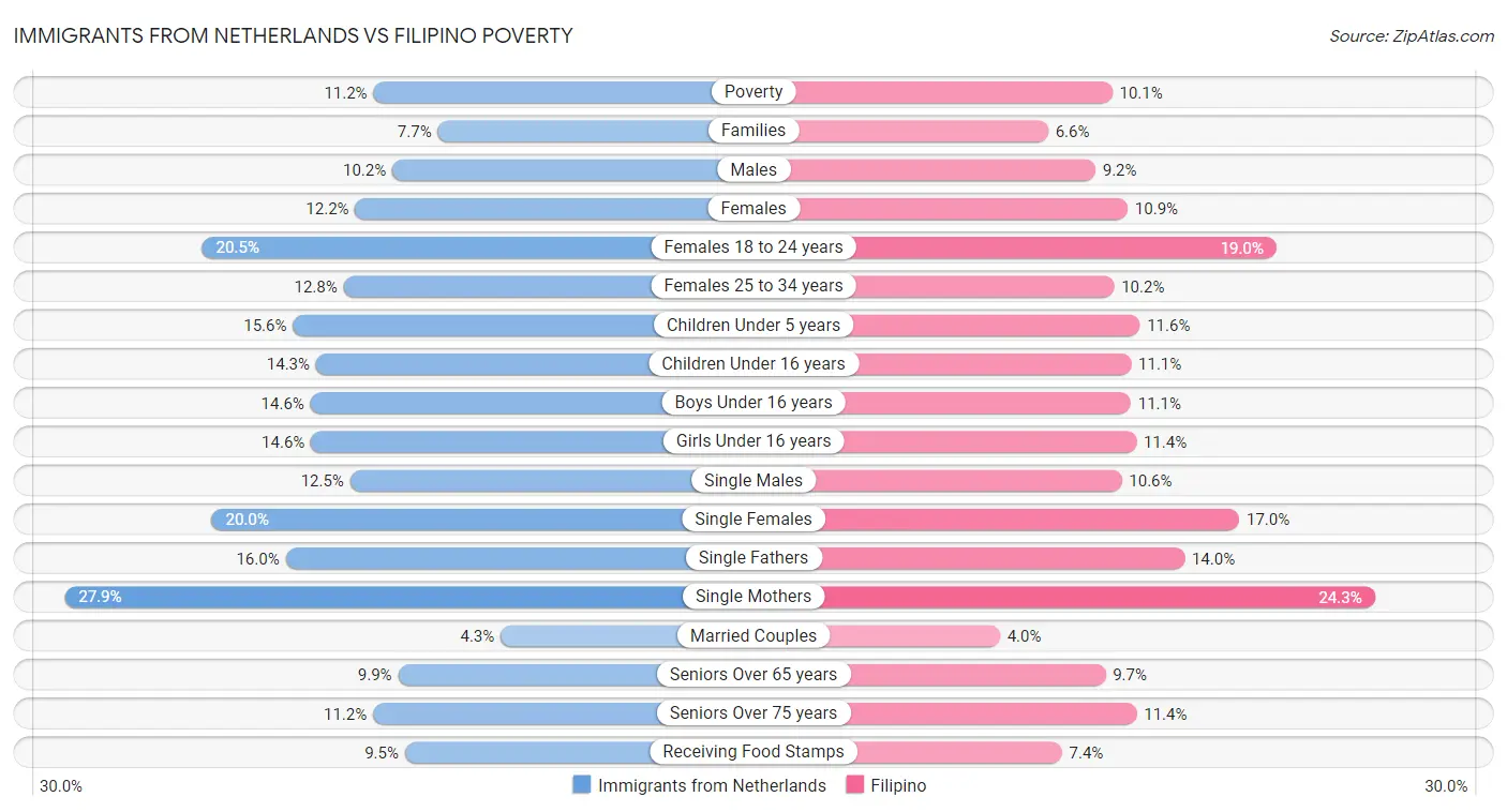 Immigrants from Netherlands vs Filipino Poverty