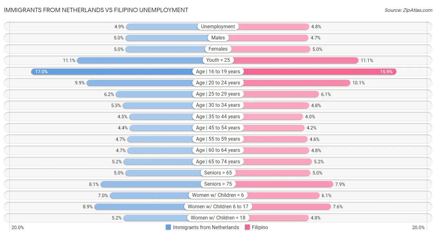 Immigrants from Netherlands vs Filipino Unemployment