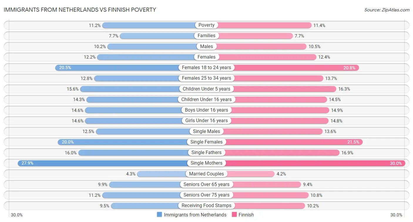 Immigrants from Netherlands vs Finnish Poverty