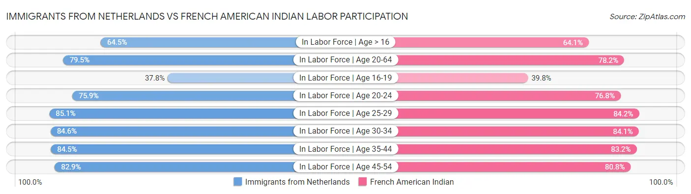 Immigrants from Netherlands vs French American Indian Labor Participation