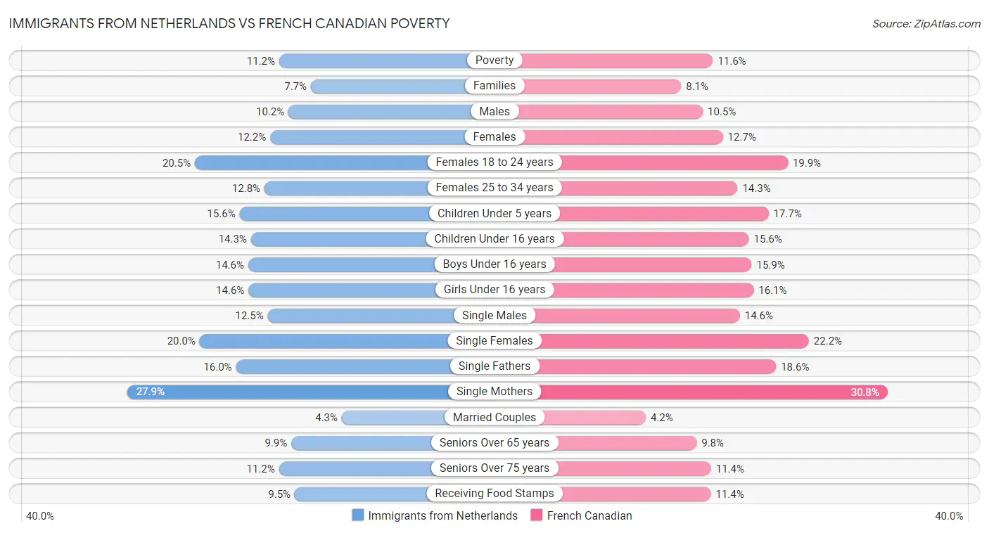Immigrants from Netherlands vs French Canadian Poverty