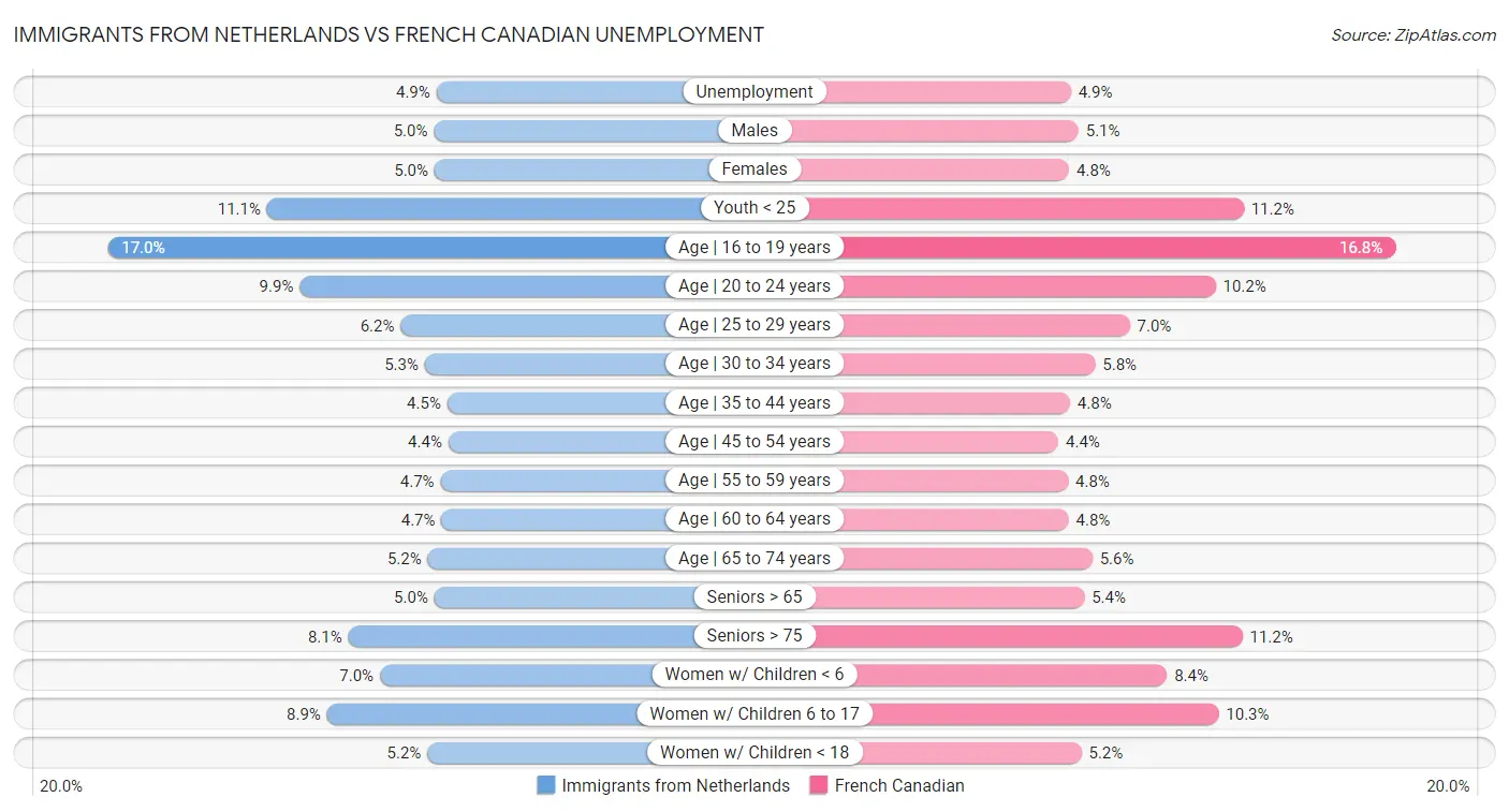 Immigrants from Netherlands vs French Canadian Unemployment