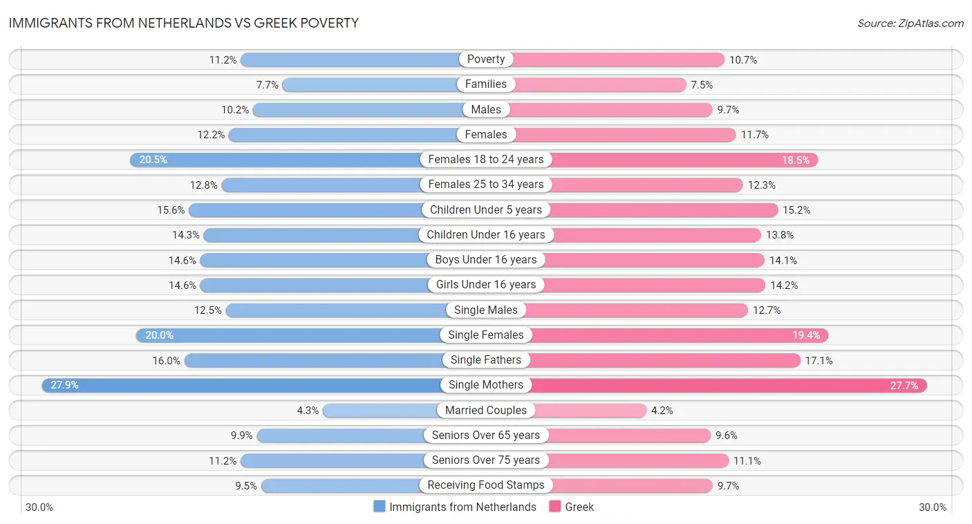 Immigrants from Netherlands vs Greek Poverty