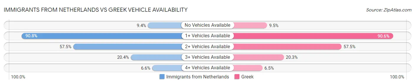 Immigrants from Netherlands vs Greek Vehicle Availability
