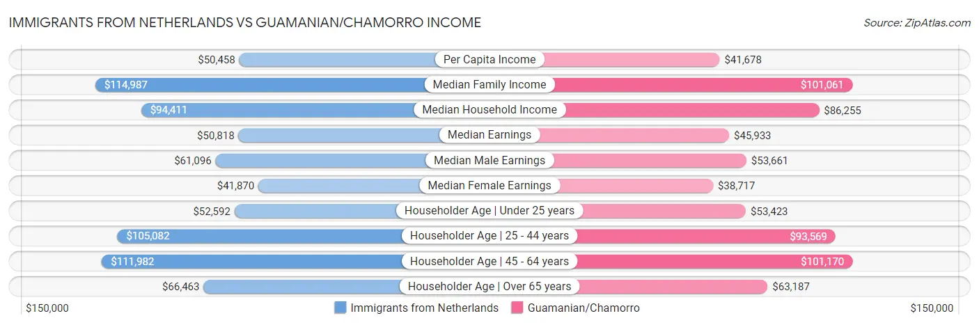 Immigrants from Netherlands vs Guamanian/Chamorro Income