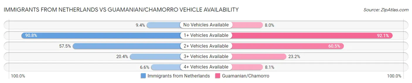Immigrants from Netherlands vs Guamanian/Chamorro Vehicle Availability