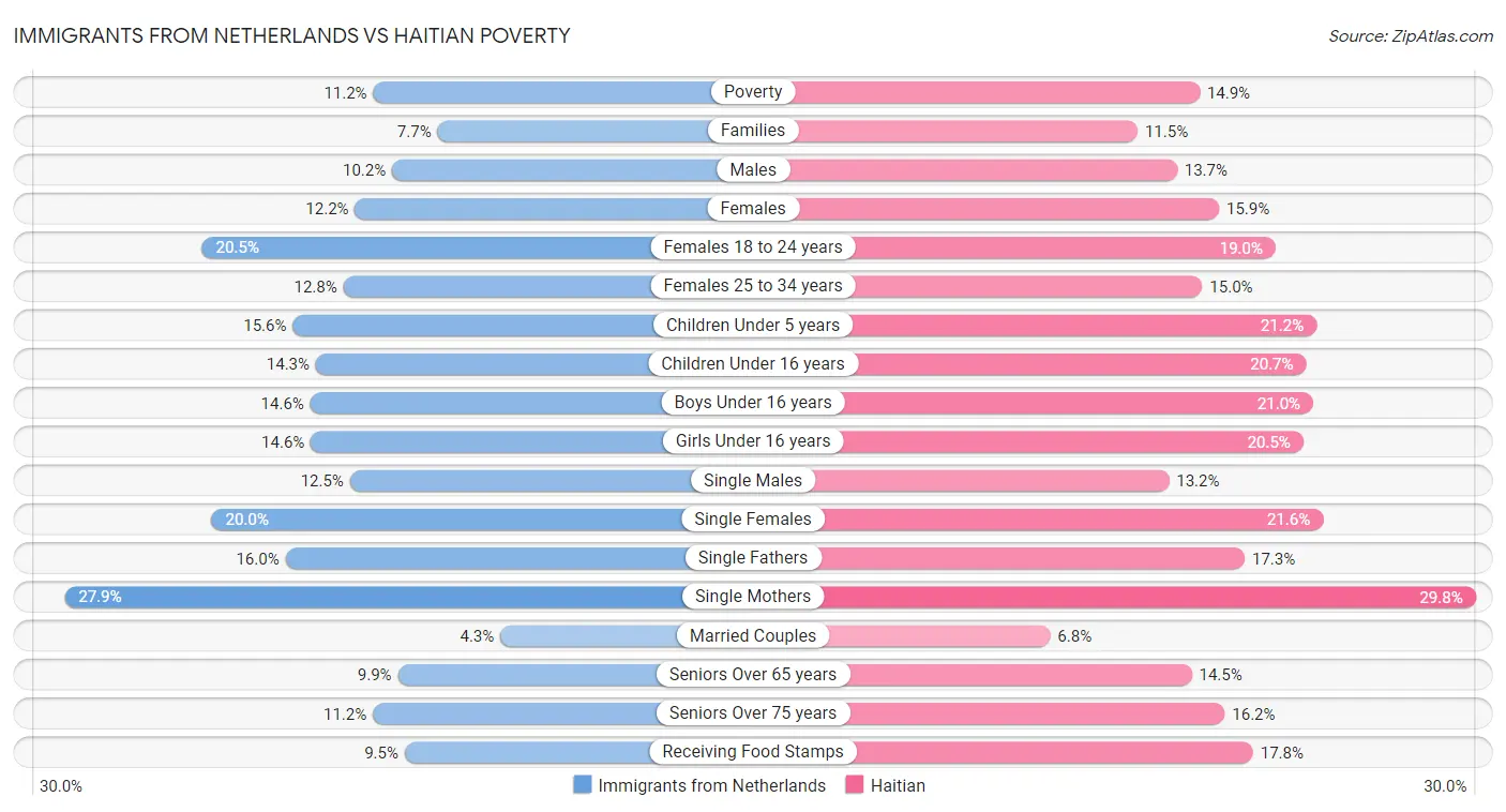 Immigrants from Netherlands vs Haitian Poverty