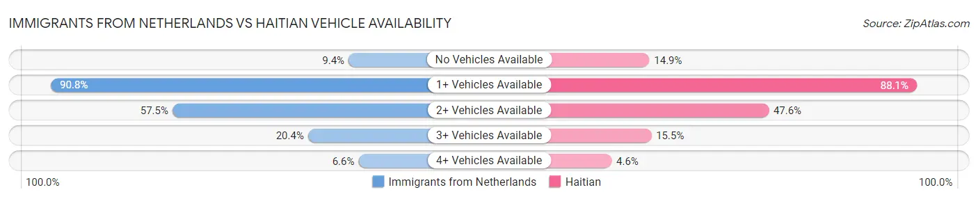 Immigrants from Netherlands vs Haitian Vehicle Availability
