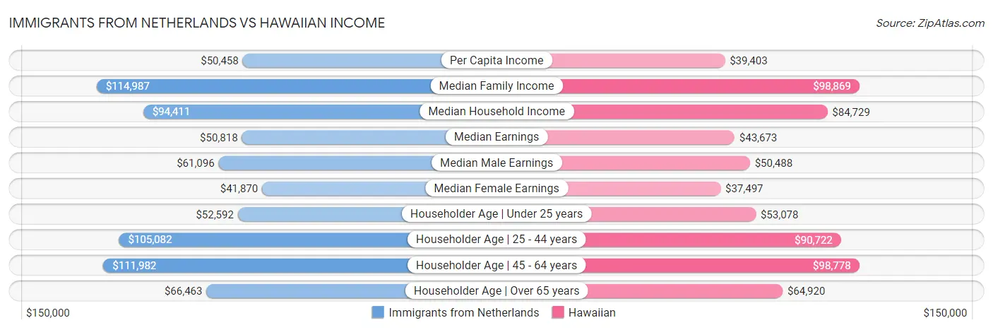 Immigrants from Netherlands vs Hawaiian Income