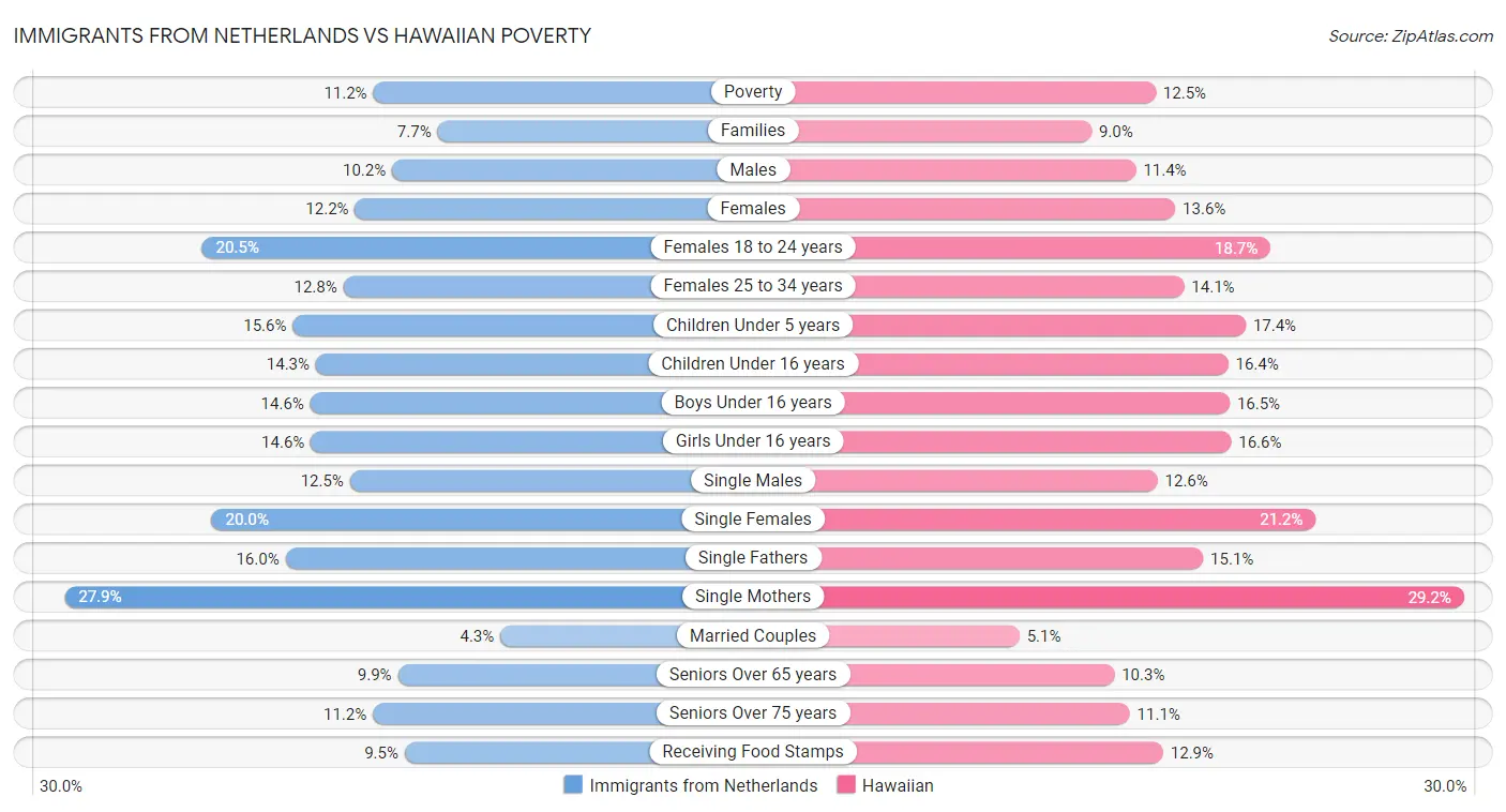 Immigrants from Netherlands vs Hawaiian Poverty