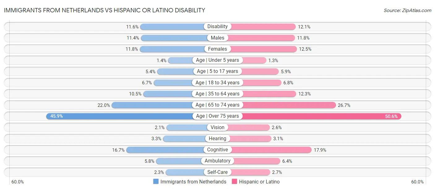 Immigrants from Netherlands vs Hispanic or Latino Disability