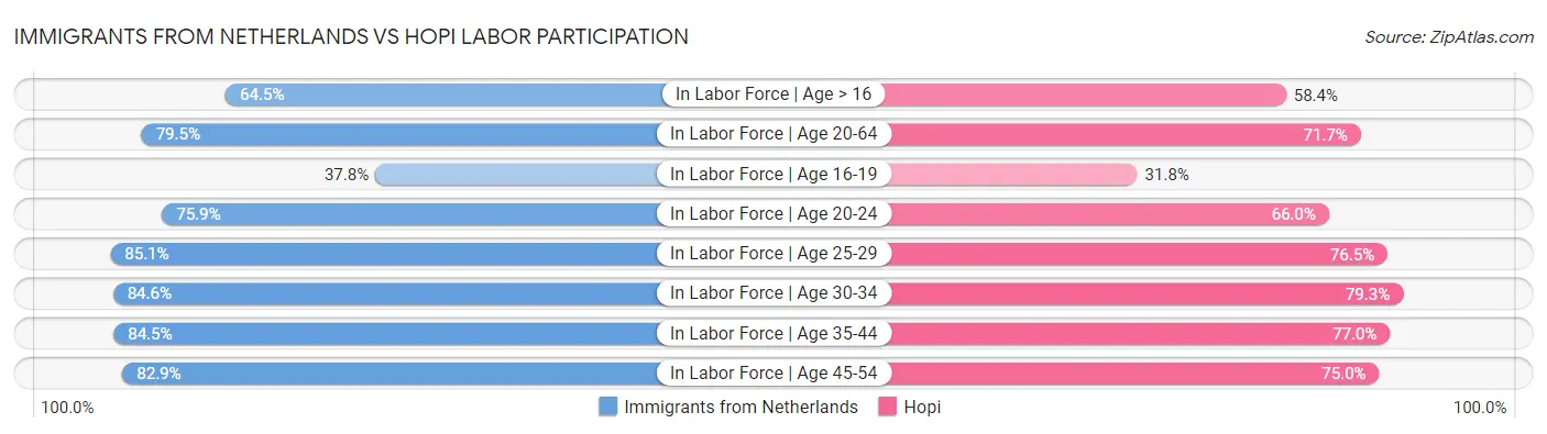 Immigrants from Netherlands vs Hopi Labor Participation