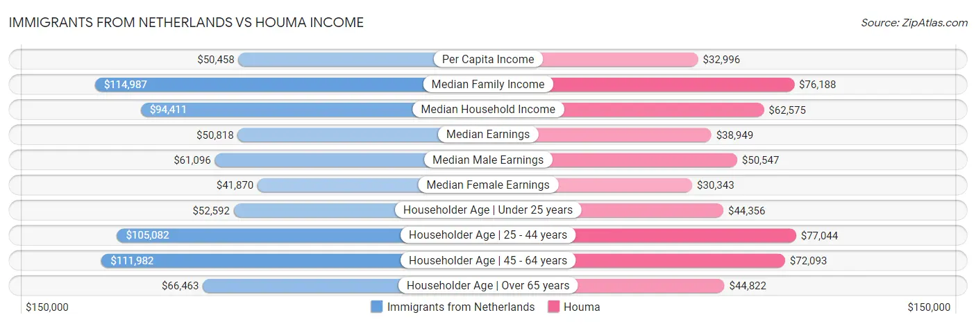 Immigrants from Netherlands vs Houma Income