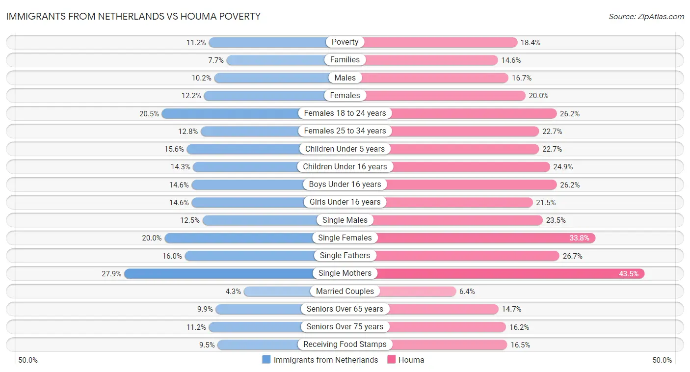 Immigrants from Netherlands vs Houma Poverty