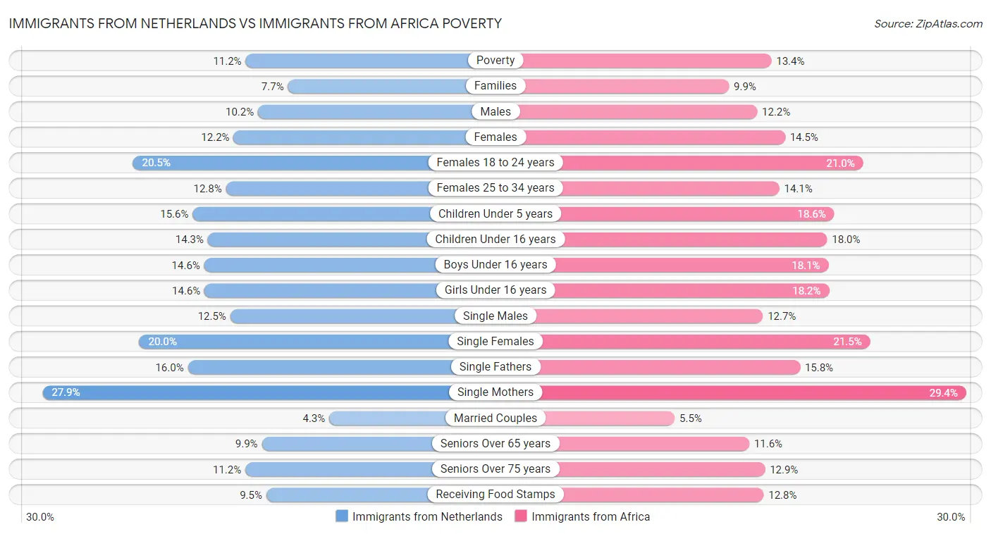Immigrants from Netherlands vs Immigrants from Africa Poverty