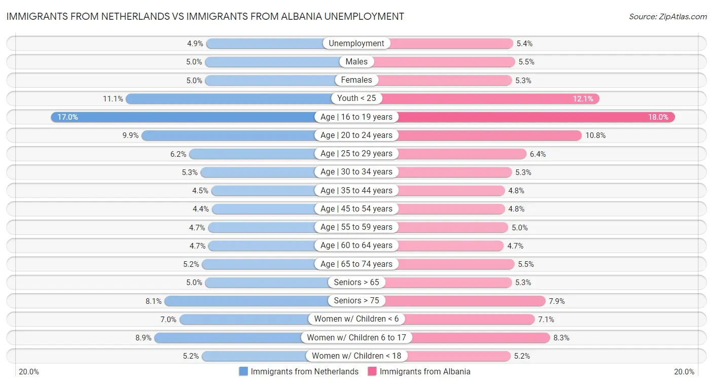 Immigrants from Netherlands vs Immigrants from Albania Unemployment