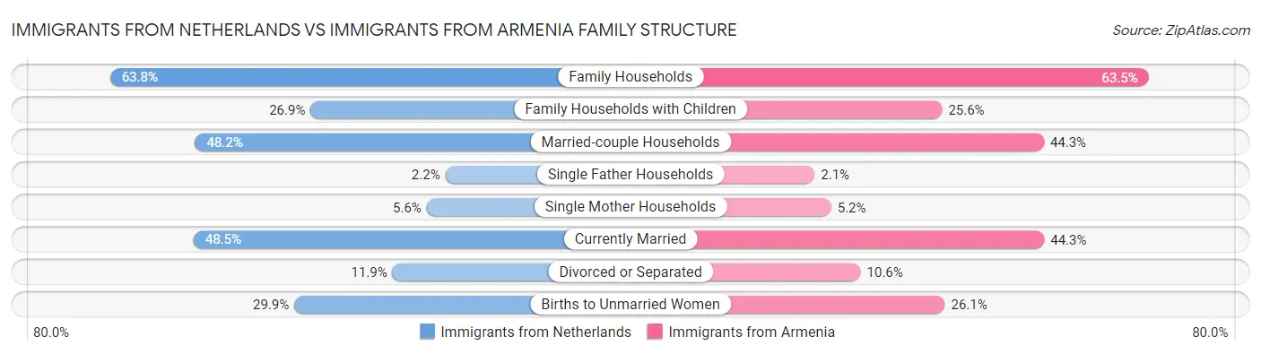 Immigrants from Netherlands vs Immigrants from Armenia Family Structure
