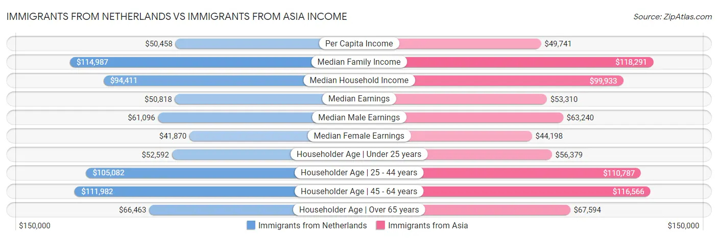 Immigrants from Netherlands vs Immigrants from Asia Income