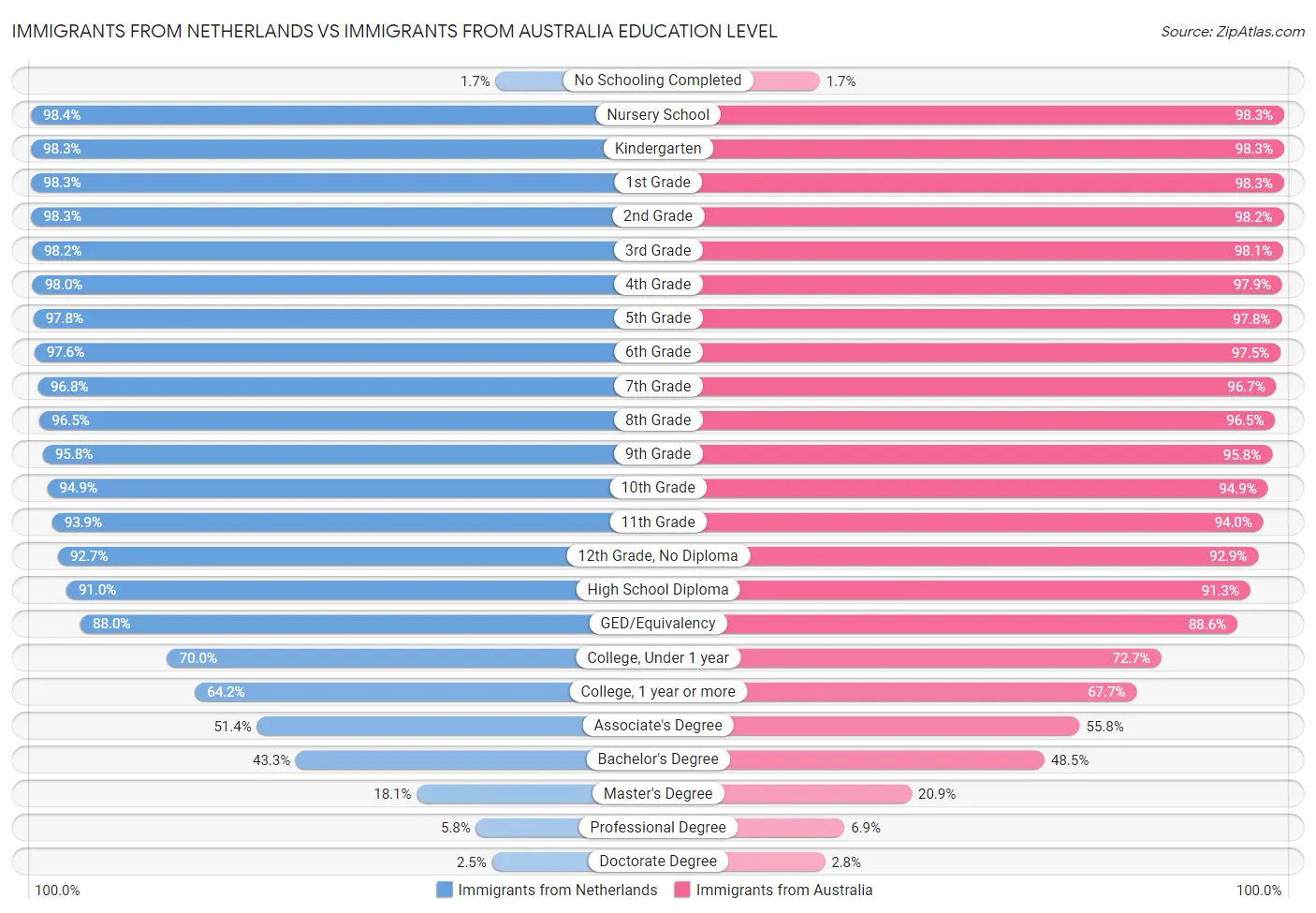 Immigrants from Netherlands vs Immigrants from Australia Education Level