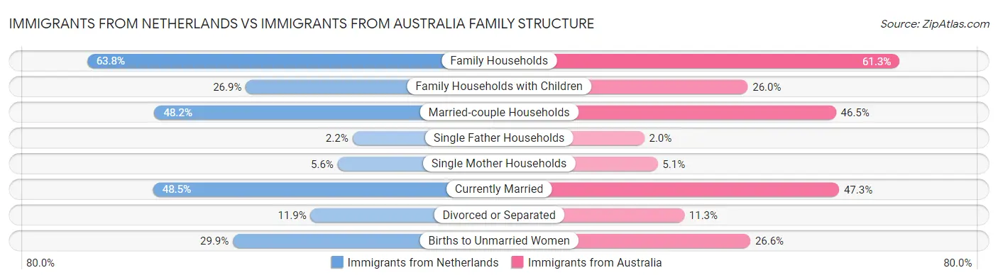 Immigrants from Netherlands vs Immigrants from Australia Family Structure