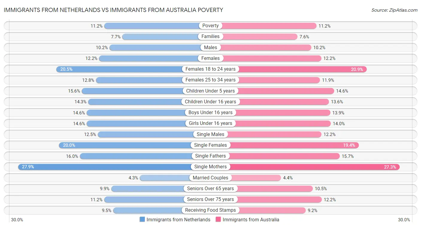 Immigrants from Netherlands vs Immigrants from Australia Poverty